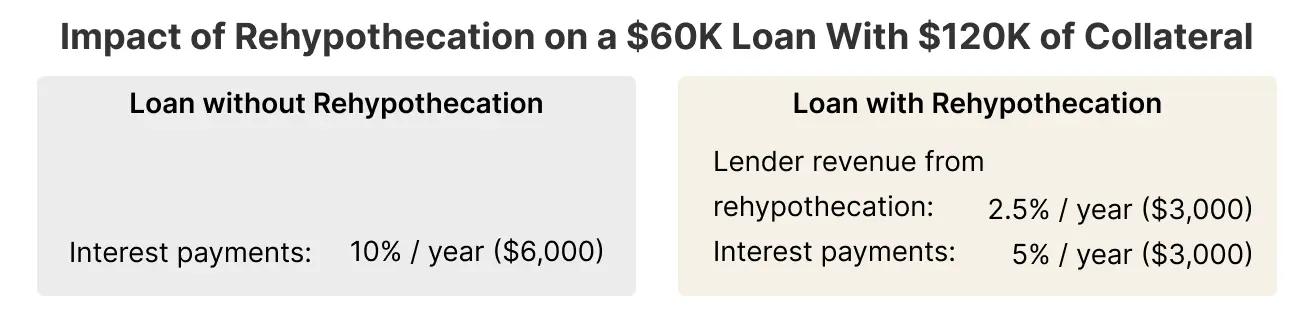Comparison of loan terms with and without rehypothecation. Without rehypothecation: 10% yearly interest ($6,000). With rehypothecation: lender revenue 2.5% yearly ($3,000), borrower interest 5% yearly ($3,000).