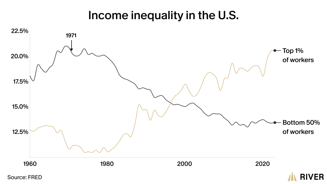 Income Inequality in the U.S.: Top 1% vs Bottom 50% Since 1960 Line graph showing rising income share of the top 1% and declining share of the bottom 50% of workers from 1960 to 2025, with 1971 marked.