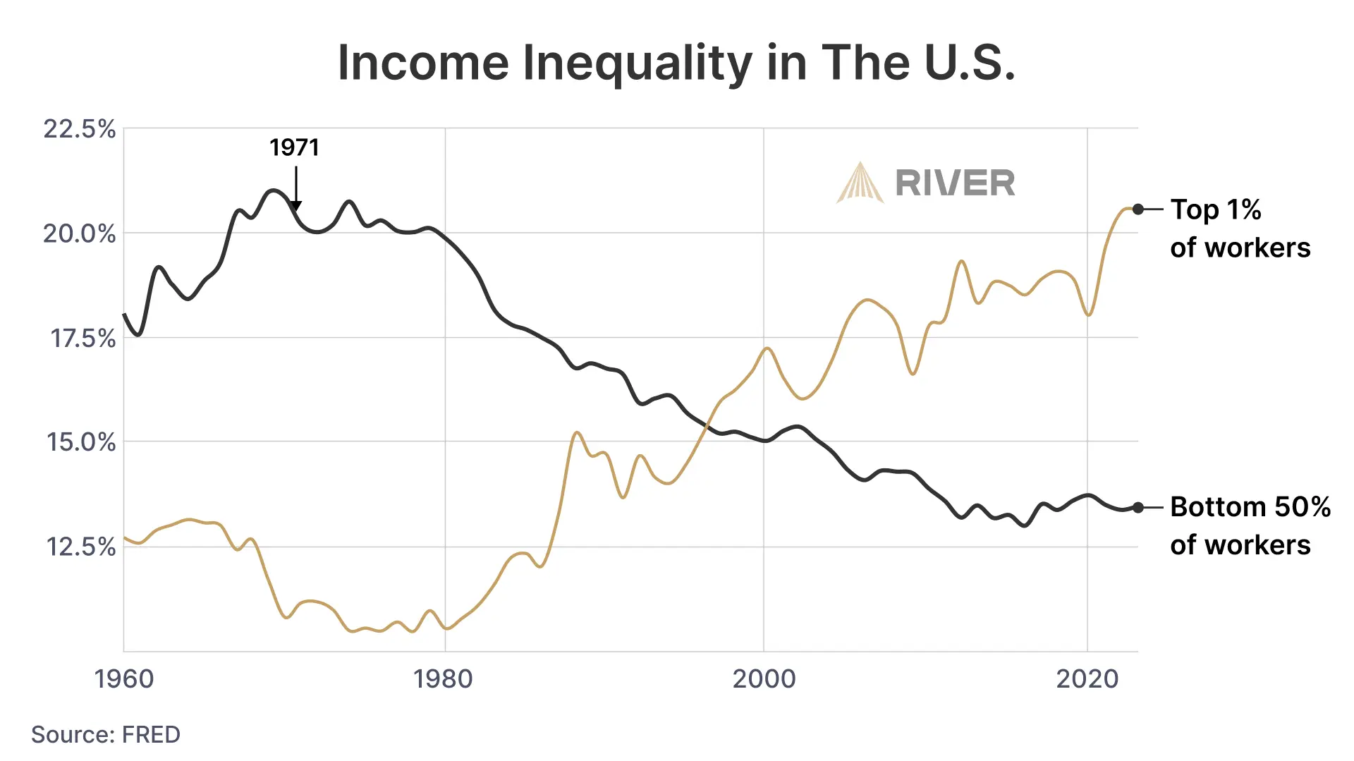 Line graph showing rising income share of the top 1% and declining share of the bottom 50% of workers from 1960 to 2025, with 1971 marked.