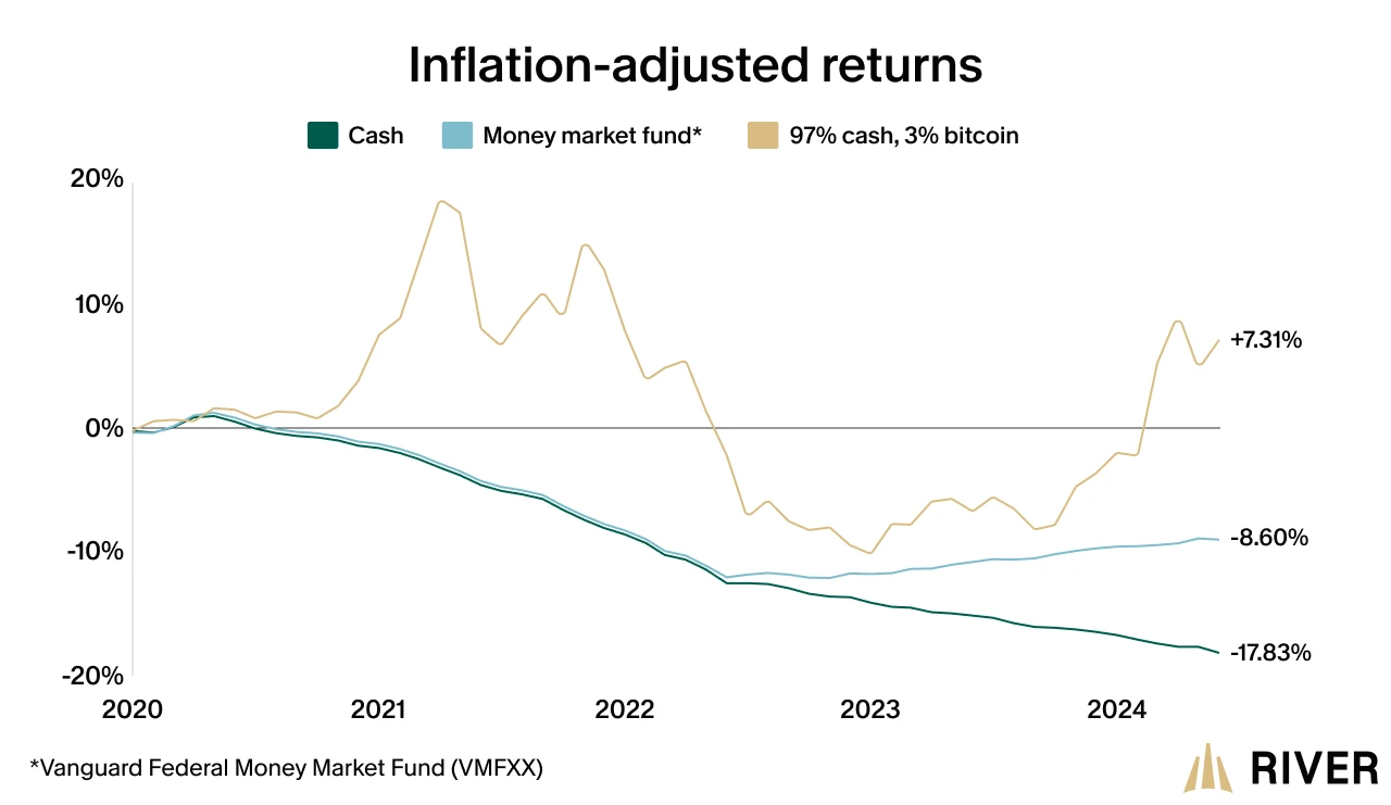 Inflation-Adjusted Returns Comparison A line graph comparing the inflation-adjusted returns of three different asset allocations: 100% cash, a money market fund, and 97% cash with a 3% Bitcoin allocation, from 2020 to 2024.