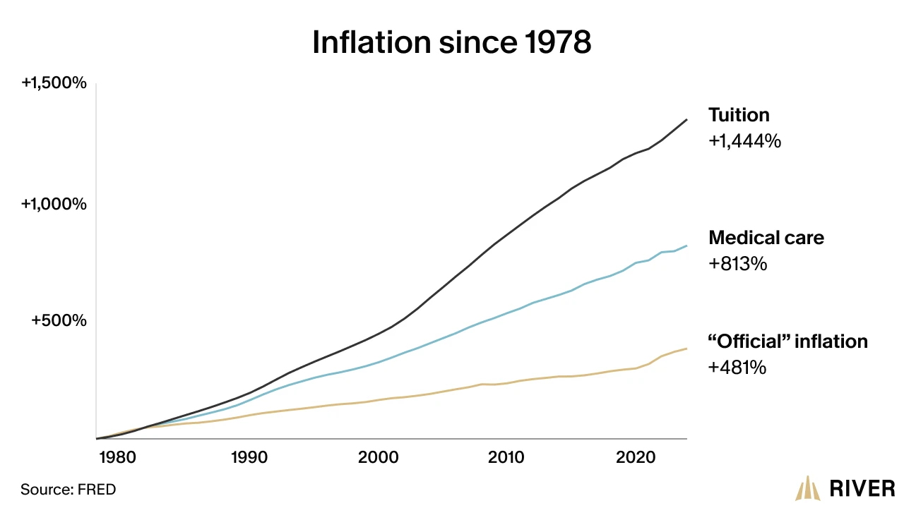 Inflation Since 1978: Tuition, Medical Costs, and CPI Comparison Line chart showing inflation growth from 1978 to 2025, with tuition up 1,444%, medical care up 813%, and official CPI up 481%.