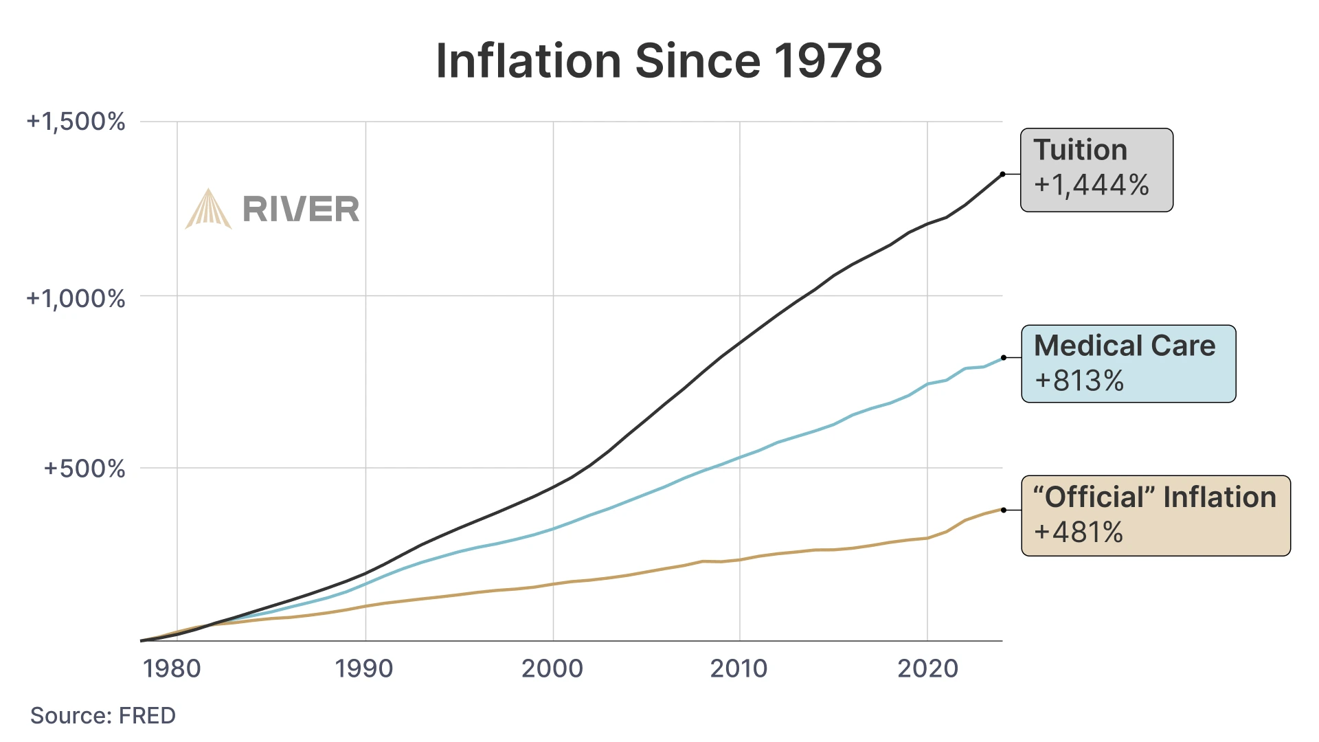 Line chart showing inflation growth from 1978 to 2025, with tuition up 1,444%, medical care up 813%, and official CPI up 481%.