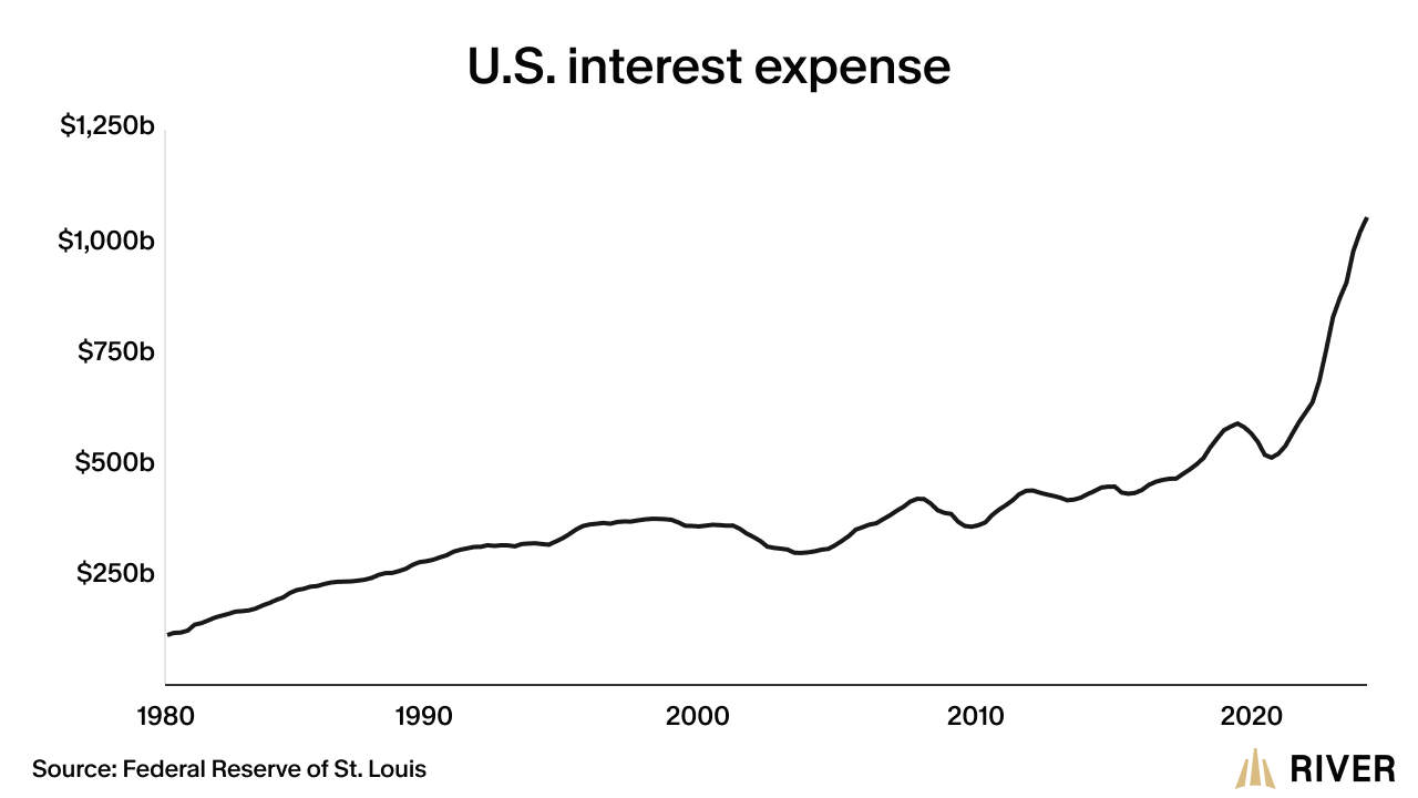 U.S. Interest Expense Over Time Graph illustrating the rise in U.S. interest expenses from 1980 to 2023, with a sharp increase after 2020.