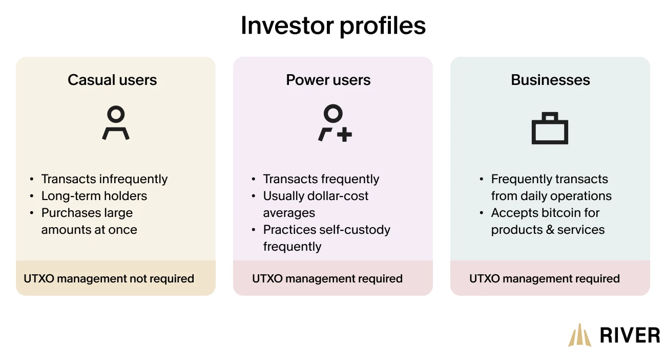 The Types of Bitcoin Investor Profiles