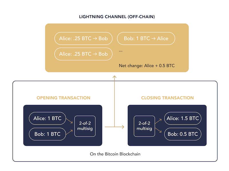 What Is the Lightning Network? | River Financial