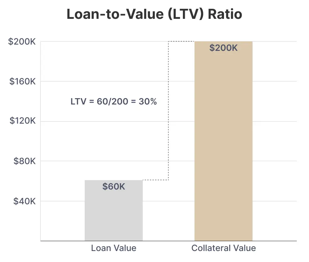 Bar chart illustrating LTV ratio of 30%. Loan value $60K compared to $200K collateral value, calculated as 60/200.