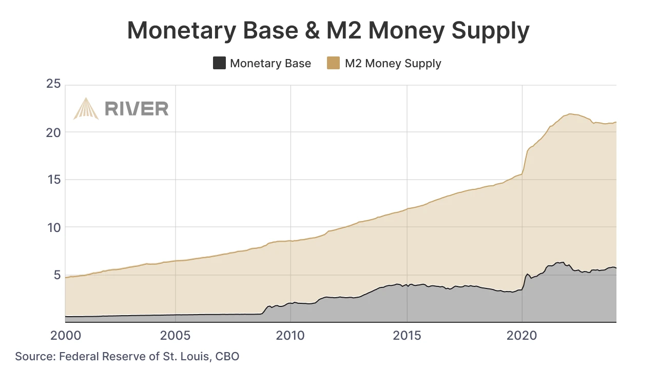 Graph showing the increase in the monetary base and M2 money supply from 2000 to 2024