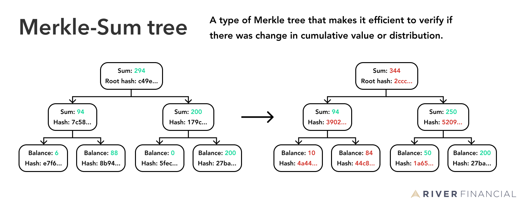 Merkle-Sum tree