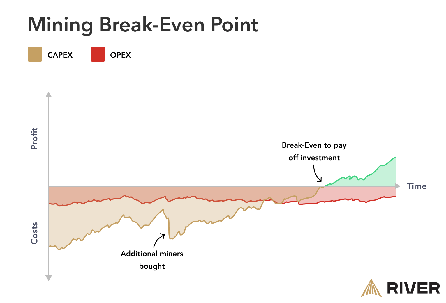 Mining break-even point