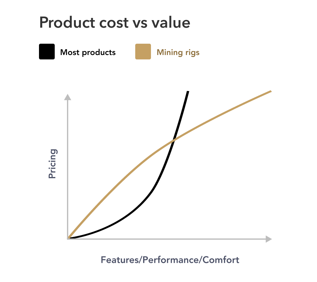 Product cost compared to the value