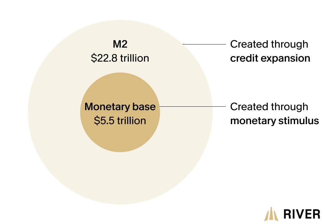 Infographic explaining the monetary base and M2 money supply, highlighting their differences.