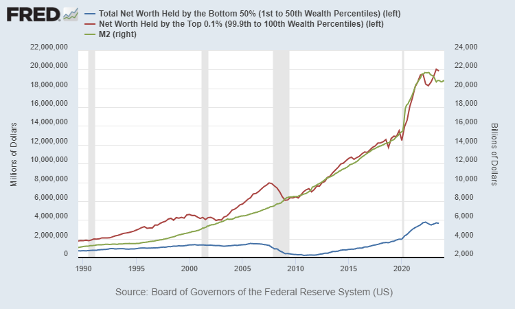 The growth in wealth of the top 0.1% compared to M2 money supply growth