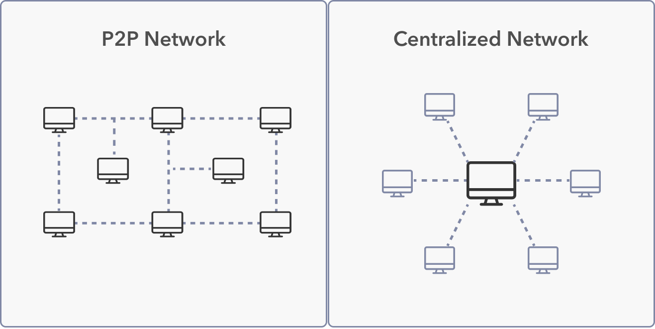 Participants in a centralized network must succumb to the whims of the central authority.