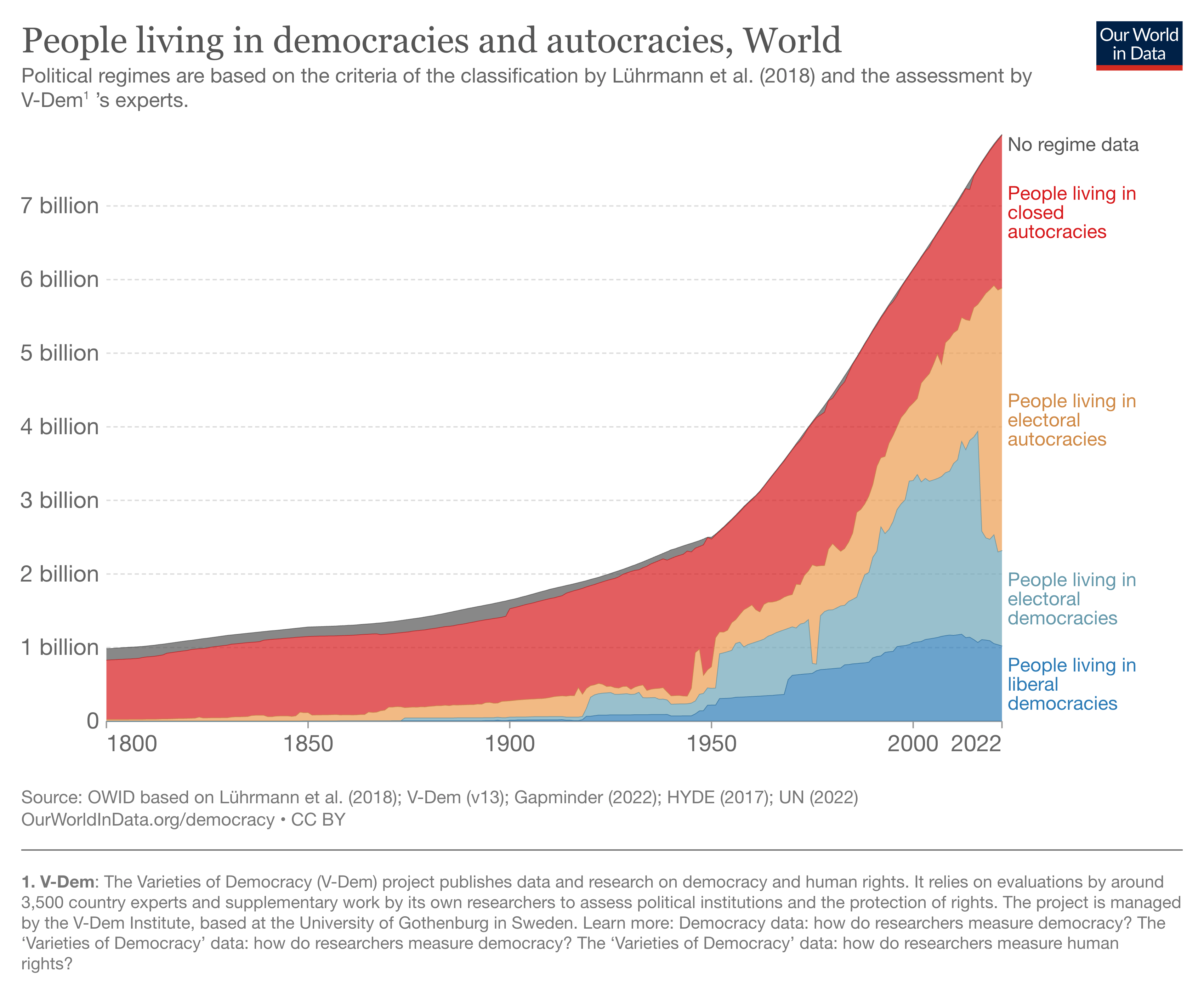 Graphical representation of the percentage of the world that live in democracies vs autocracies.