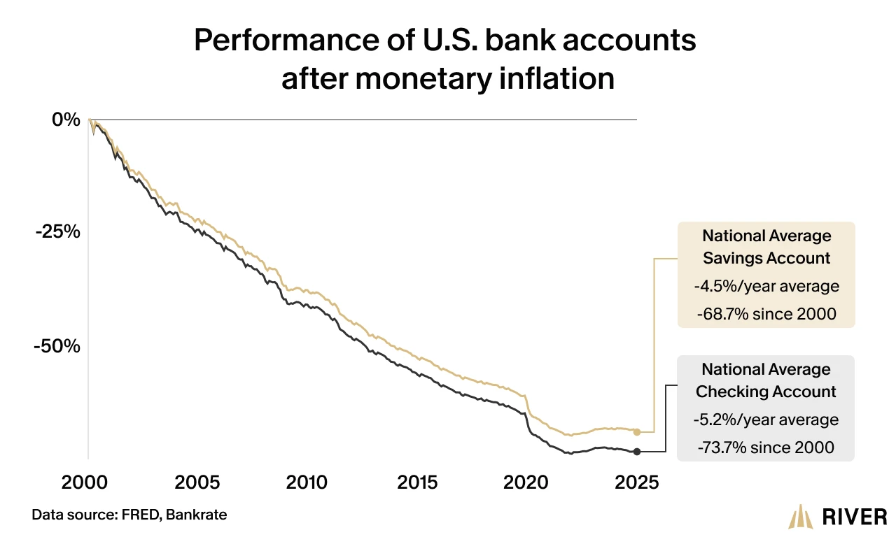 Performance of U.S. Savings and Checking Accounts After Inflation Since 2000 Chart showing declining real value of national average savings and checking accounts from 2000 to 2025, with savings down 68.7% and checking down 73.7%.