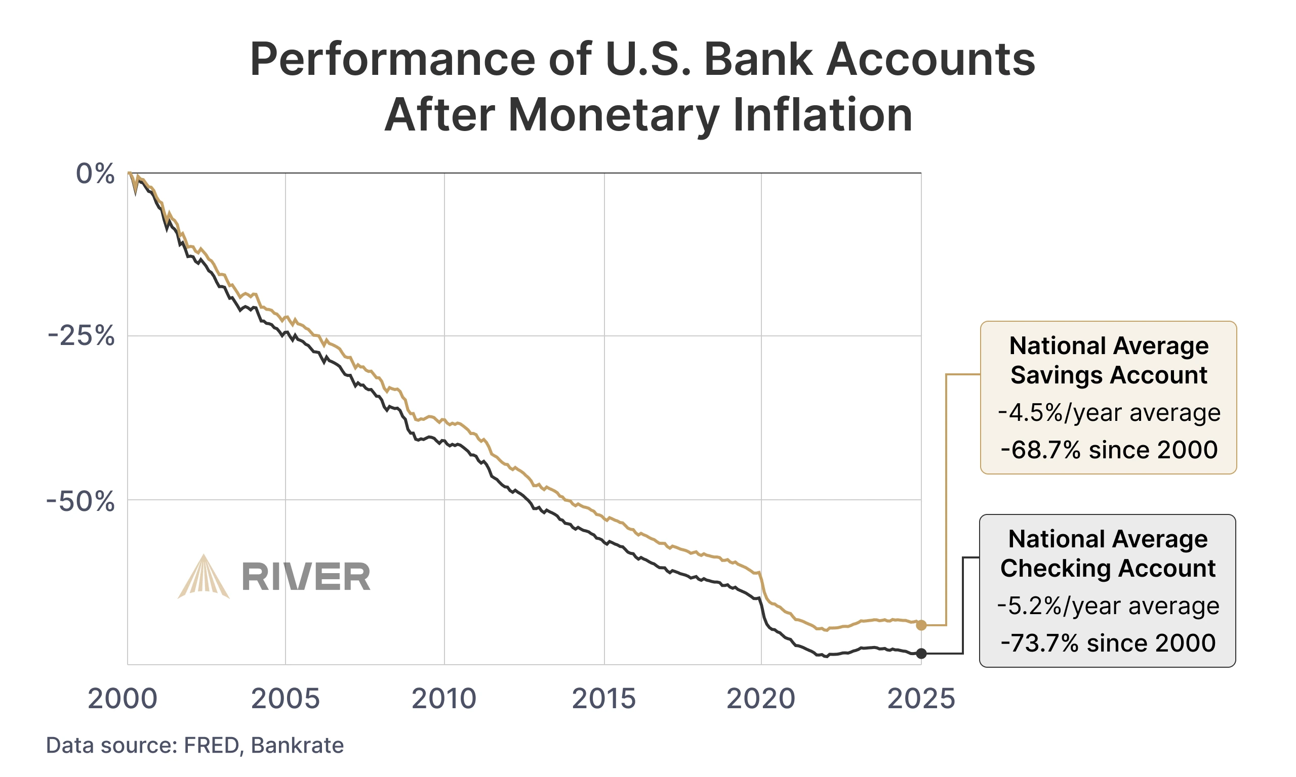 Chart showing declining real value of national average savings and checking accounts from 2000 to 2025, with savings down 68.7% and checking down 73.7%.