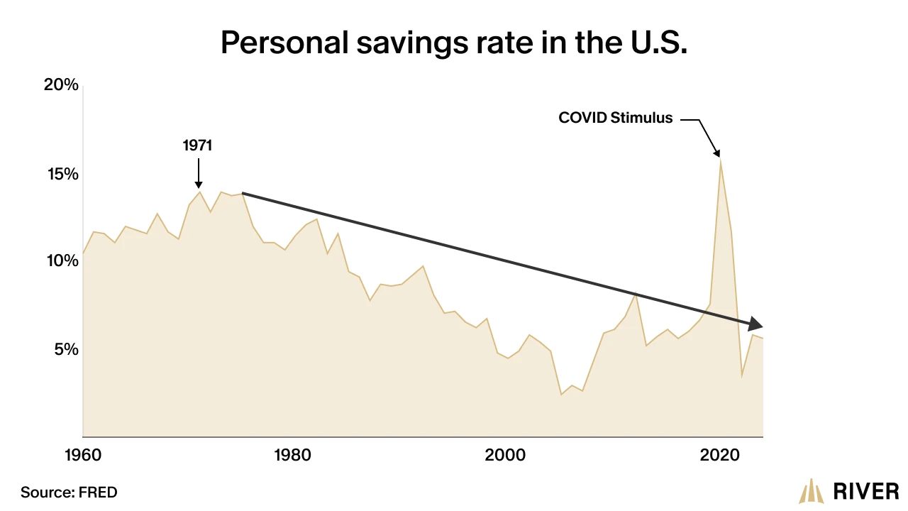 Personal Savings Rate in the US A chart of the savings rate in the US declining since 1971