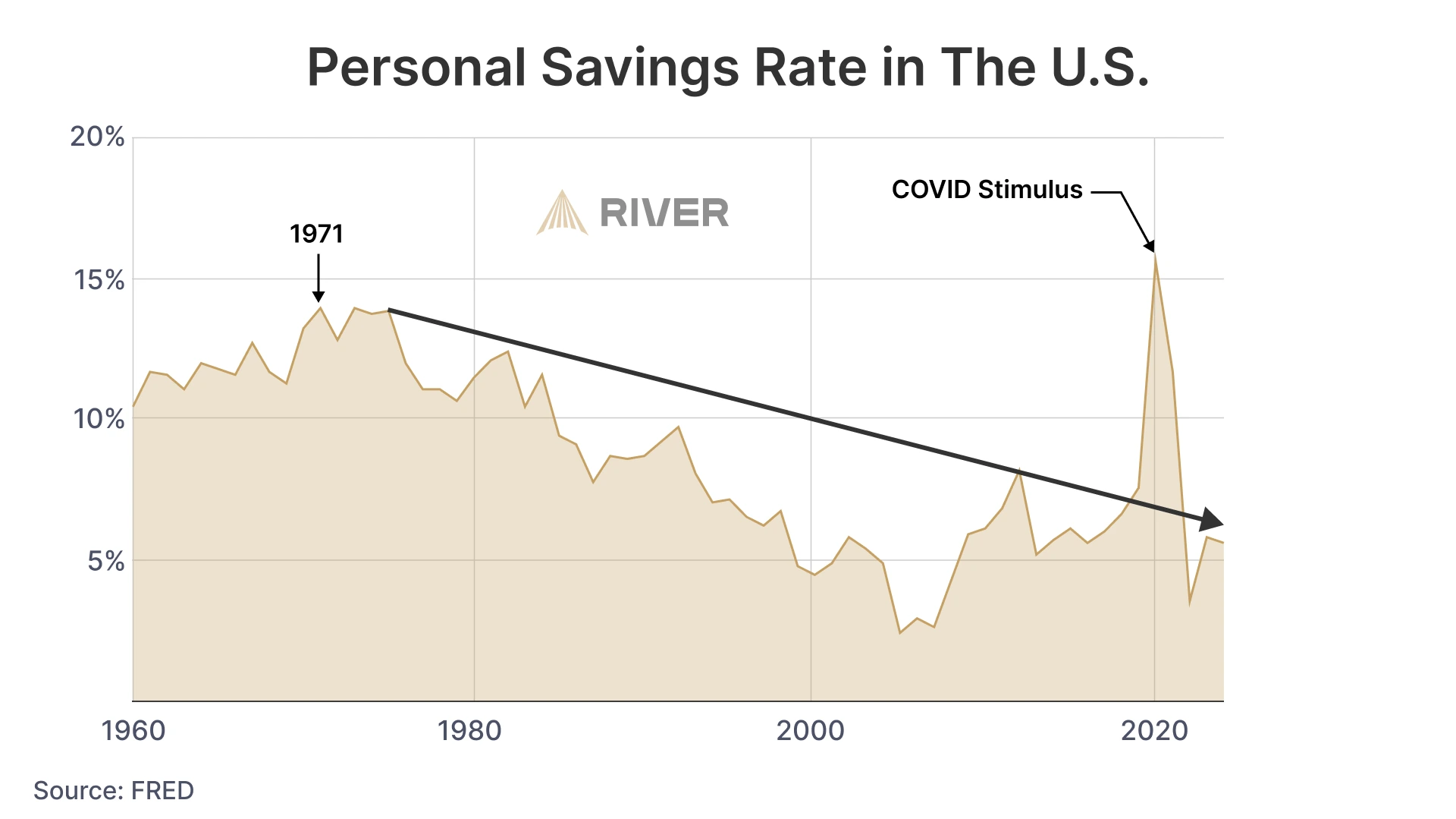 A chart of the savings rate in the US declining since 1971