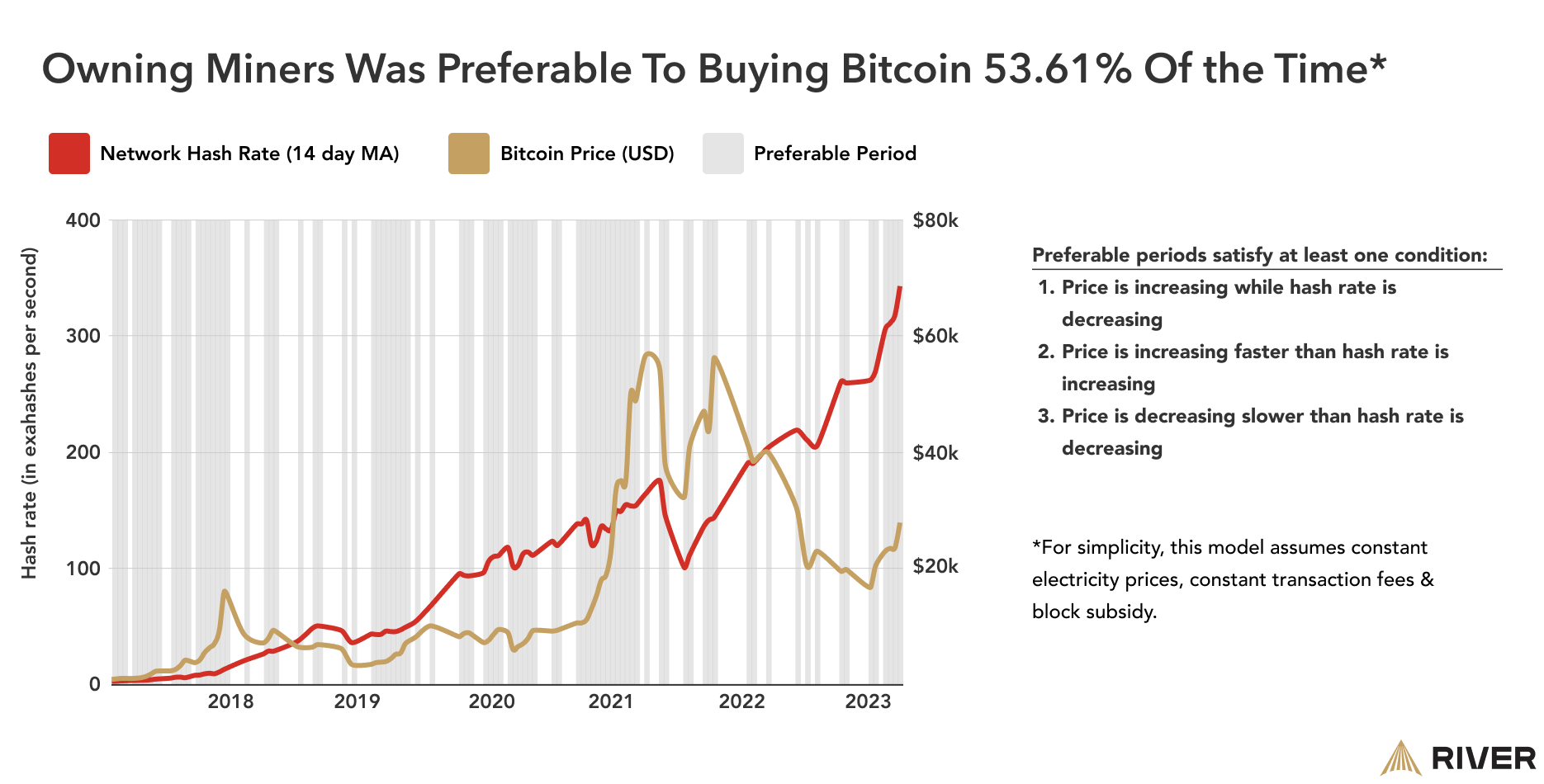 Periods since 2017 where exposure to hash rate was preferable to exposure to just BTC
