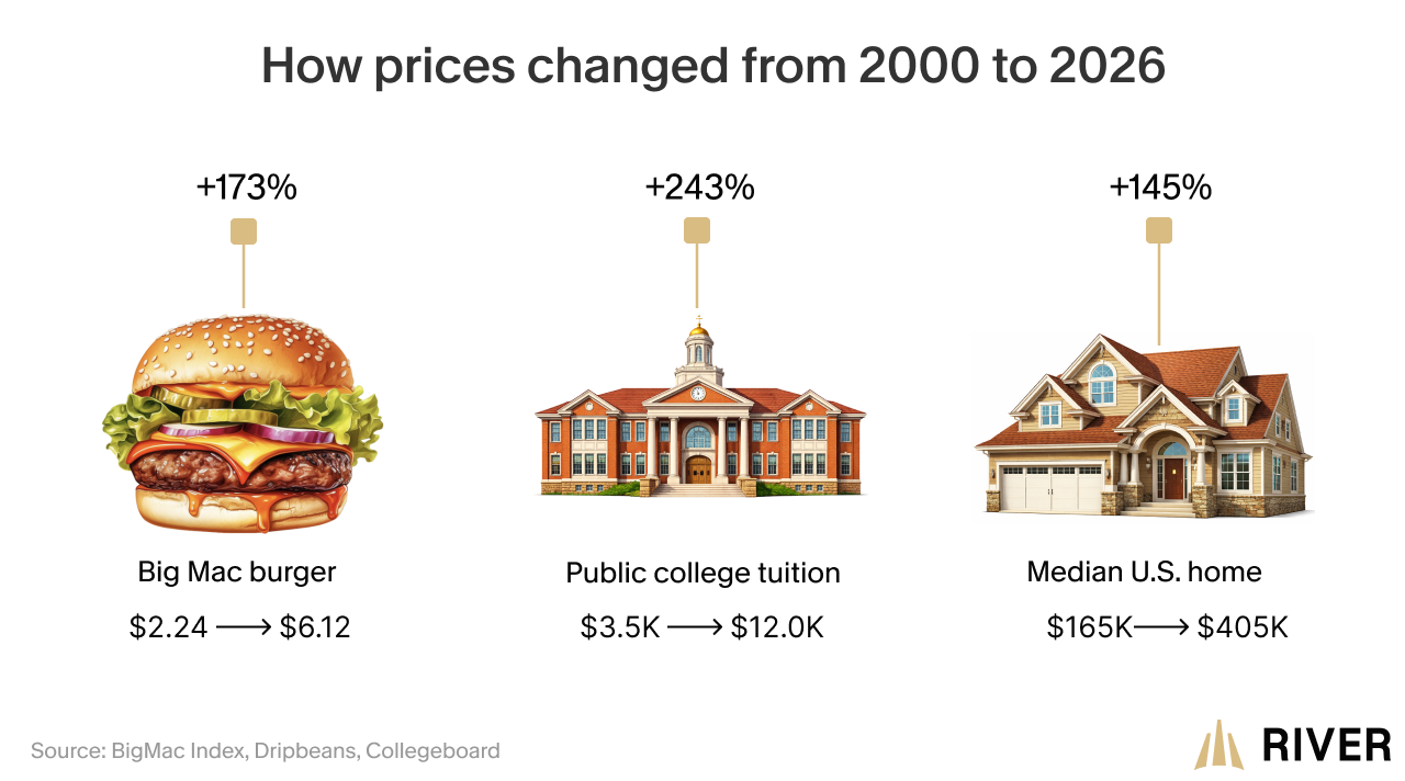 Graphic showing price increases from 2000 to 2026: Big Mac up 173%, public college tuition up 243%, and median U.S. home price up 145%.