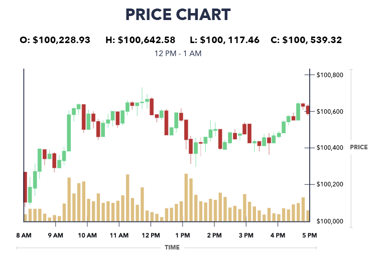 A depiction of a Bitcoin Candlestick Chart.