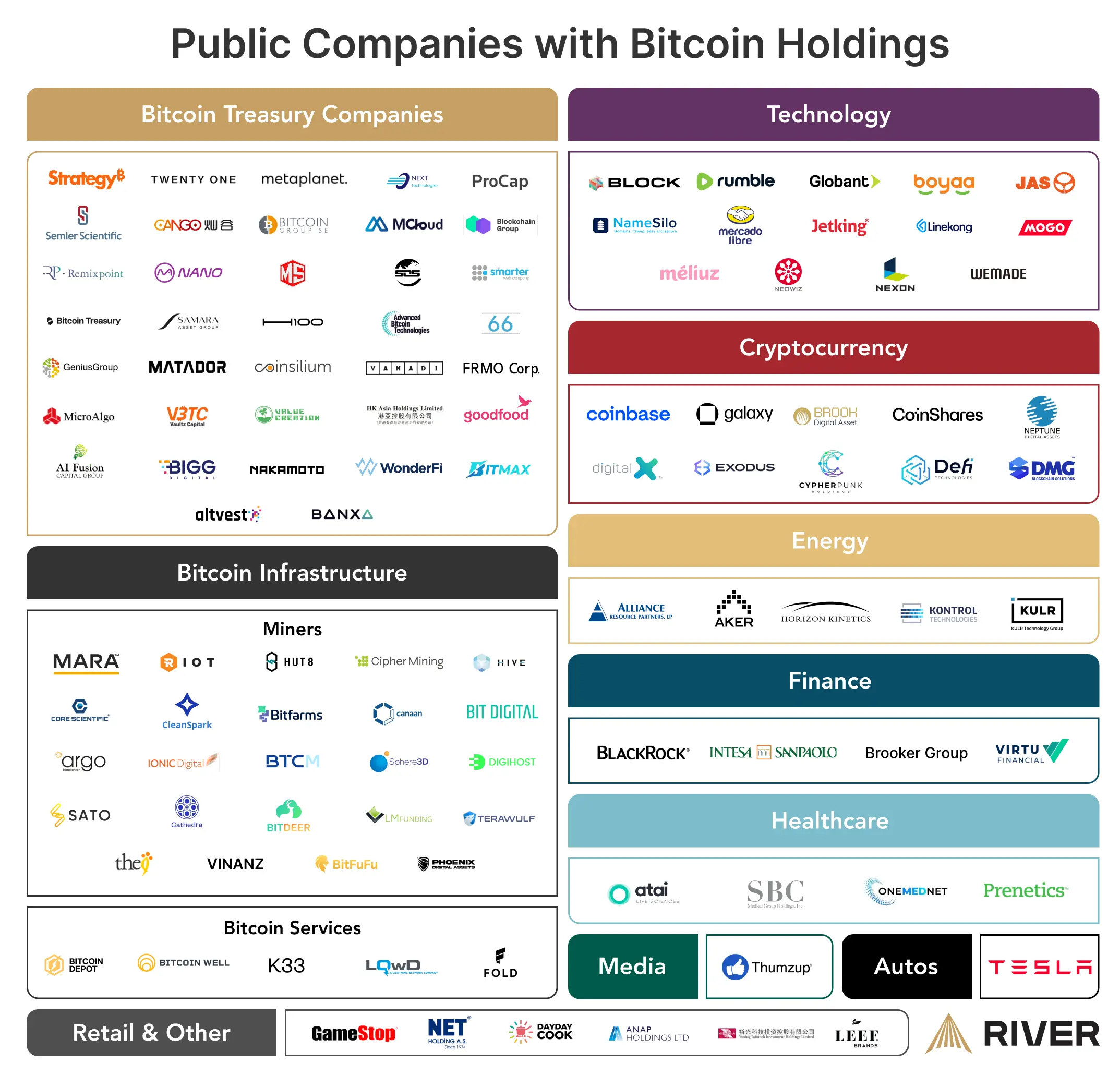 A categorized chart listing companies holding bitcoin, grouped by sector including treasury, technology, crypto, energy, finance, healthcare, and more.