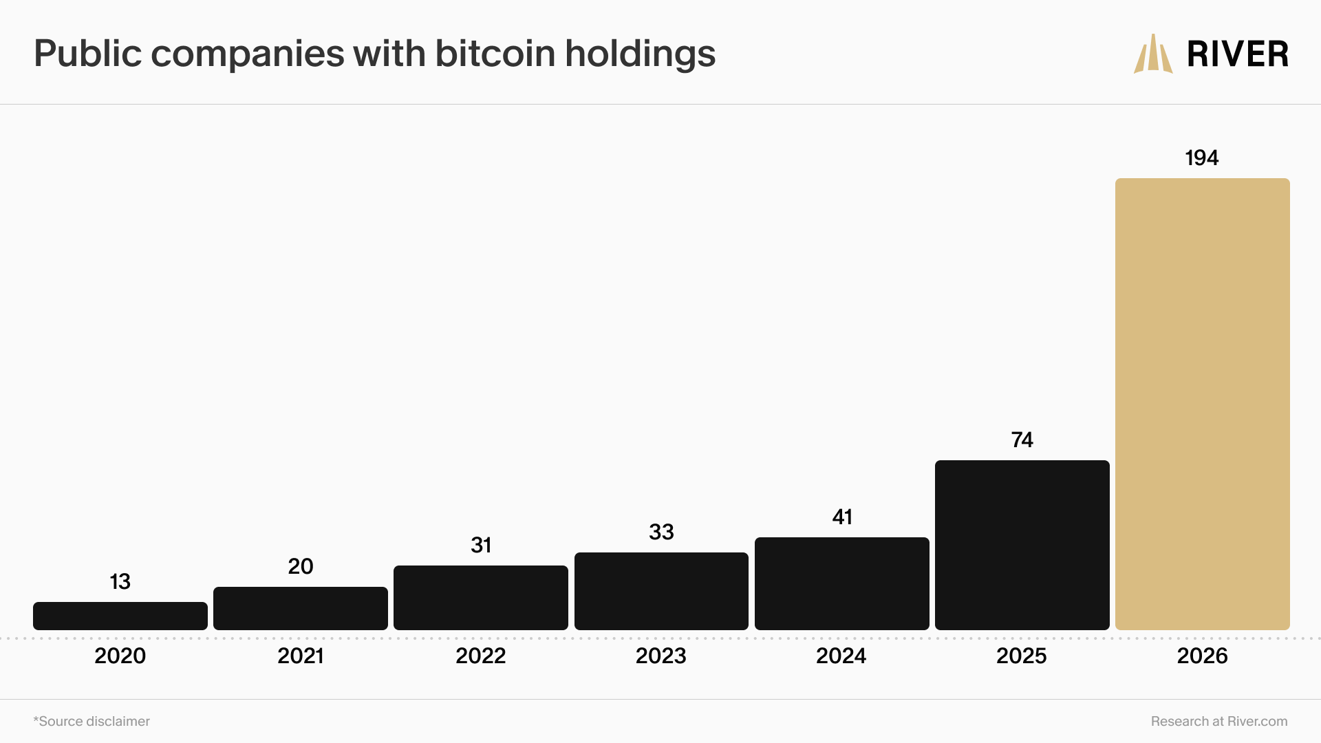 Bar chart showing the number of public companies with bitcoin holdings rising from 13 in 2020 to 194 in 2026.