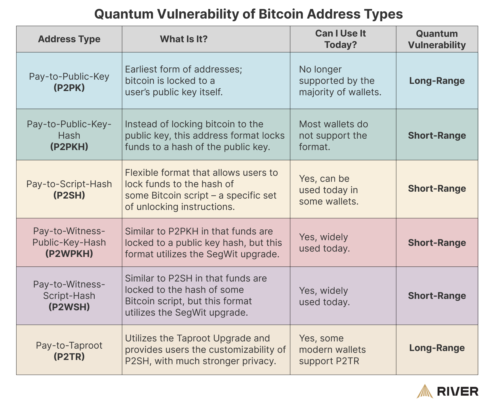 A table detailing Bitcoin address types, their current usage, BTC supply, and quantum vulnerability categorized as either long-range or short-range.
