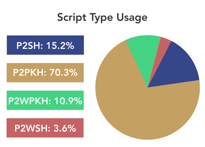 Breakdown of Bitcoin Script Type by usage on the blockchain as of 04-13-2021. Source: https://bitcoin.clarkmoody.com/dashboard/