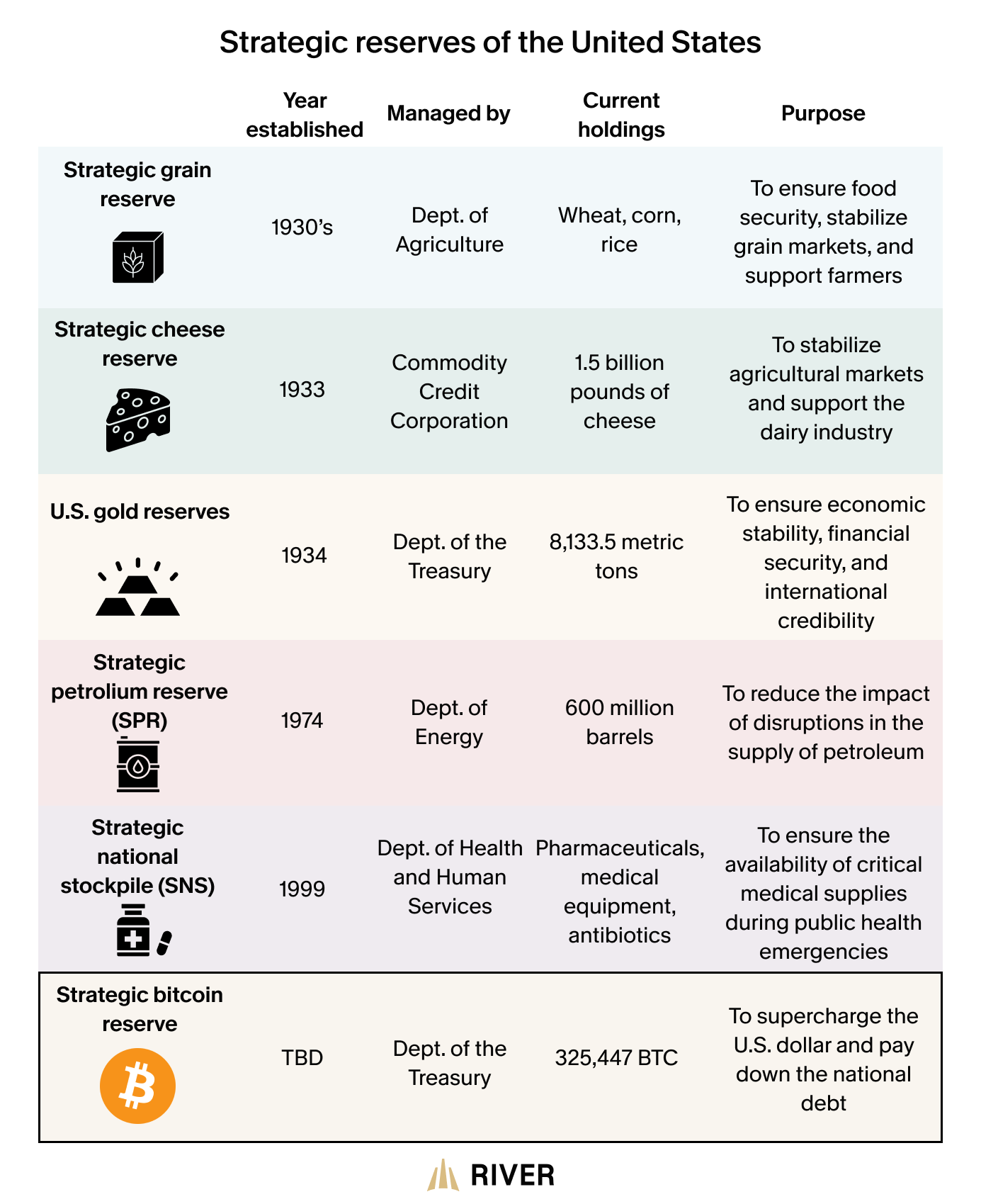 Strategic Reserves of the United States Table listing various strategic reserves held by the U.S., including helium, grain, cheese, gold, petroleum, medical supplies, and a potential Bitcoin reserve.