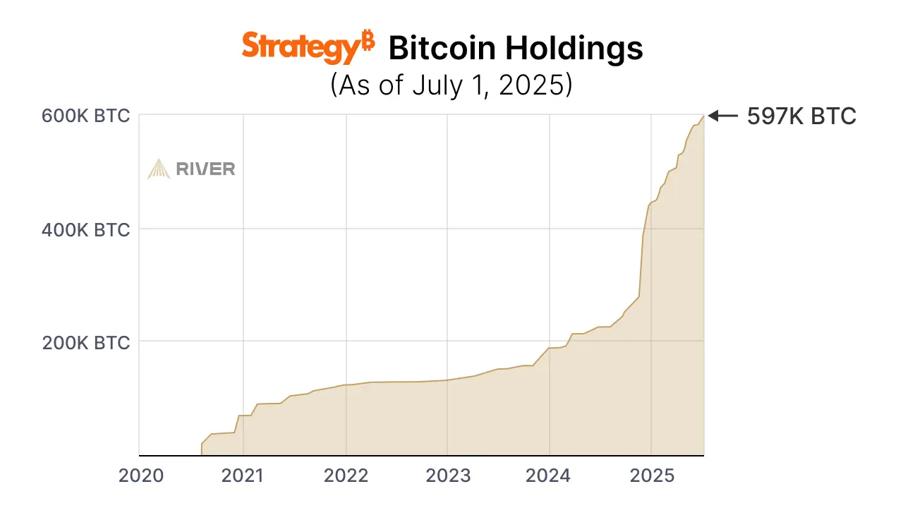 A line chart showing Strategy’s bitcoin holdings growing from 2020 to July 2025, reaching 597K BTC.
