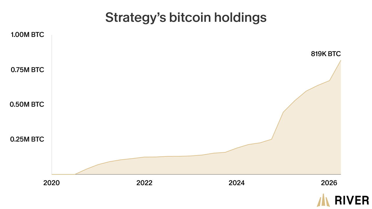 A line chart showing Strategy’s bitcoin holdings growing from 2020 to May 2026, reaching 819K BTC.