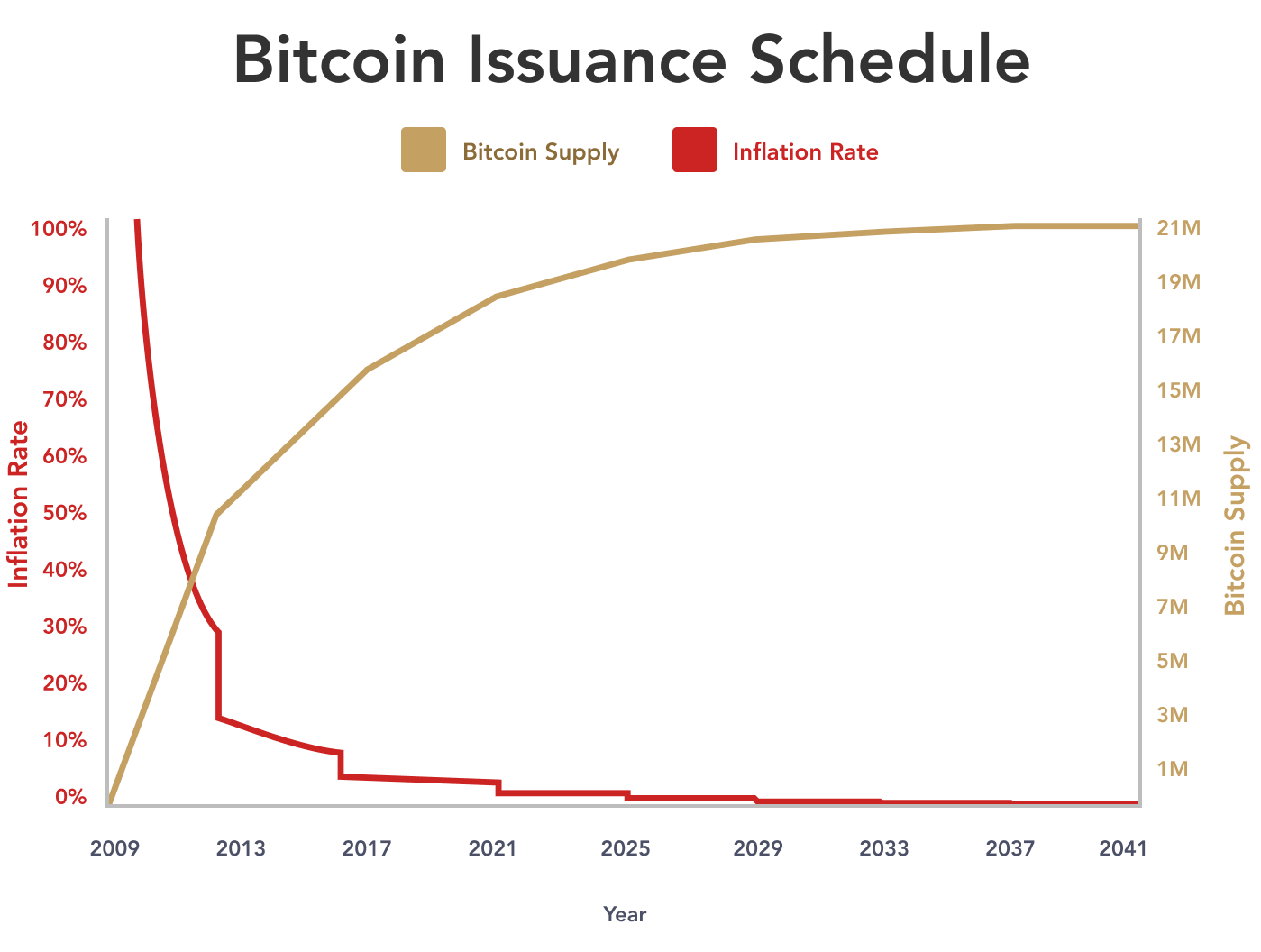 A depiction of Bitcoin&rsquo;s Issuance Schedule and Inflation Rate.
