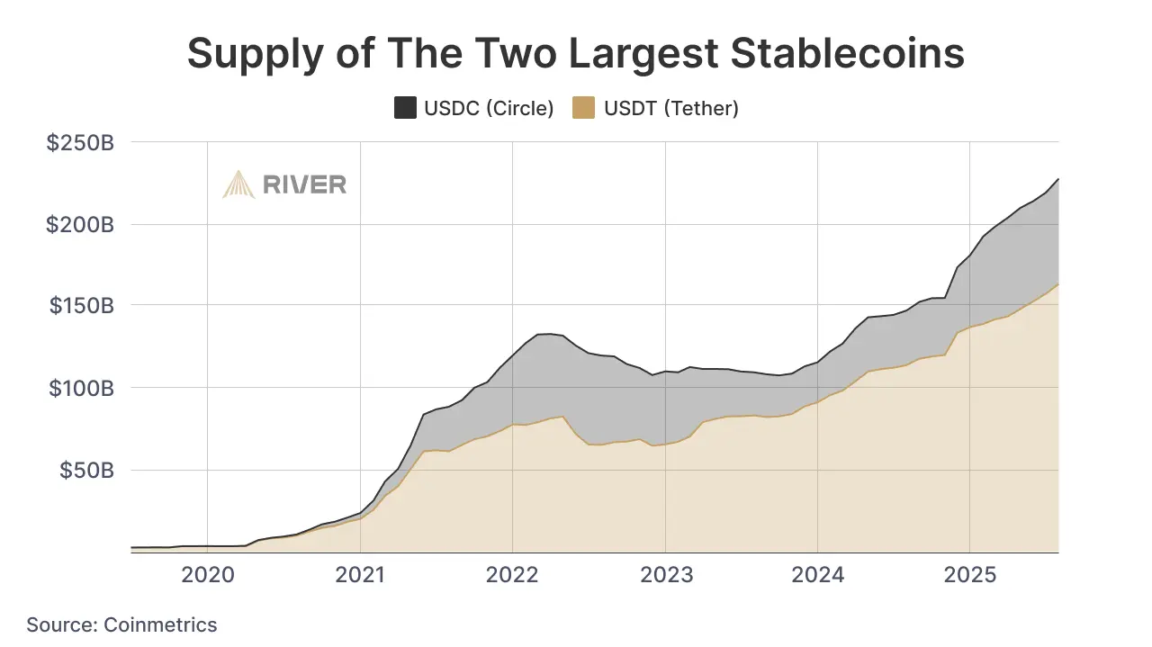 Area chart showing the supply of the two largest stablecoins, USDT and USDC, from 2019 to 2025. USDT leads in total supply, with both stablecoins reaching over $200 billion combined in 2025.