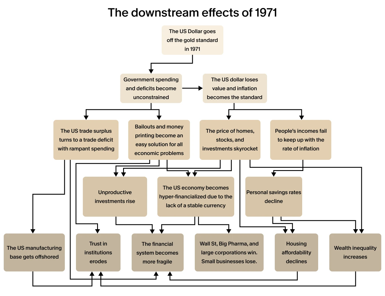 The Downstream Economic Effects of Ending the Gold Standard in 1971 Flowchart explaining consequences of the U.S. leaving the gold standard in 1971, including inflation, debt, trade deficits, financialization, and inequality.