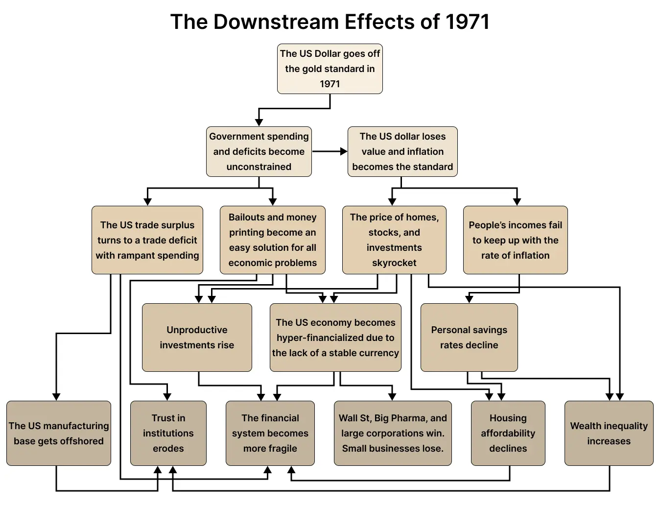 Flowchart explaining consequences of the U.S. leaving the gold standard in 1971, including inflation, debt, trade deficits, financialization, and inequality.