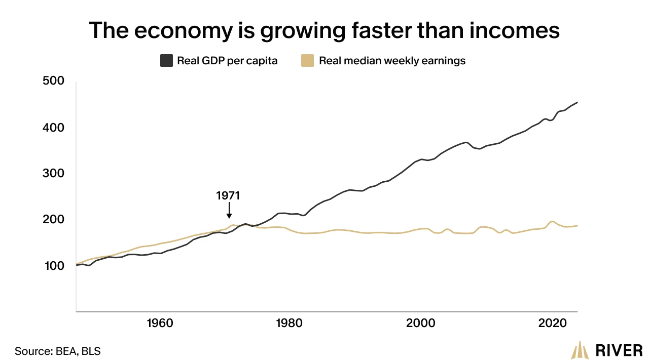 The Decoupling of the Economy and Incomes in 1971 A chart showing the divergence of real GDP per capita and real median weekly earnings, beginning in 1971.