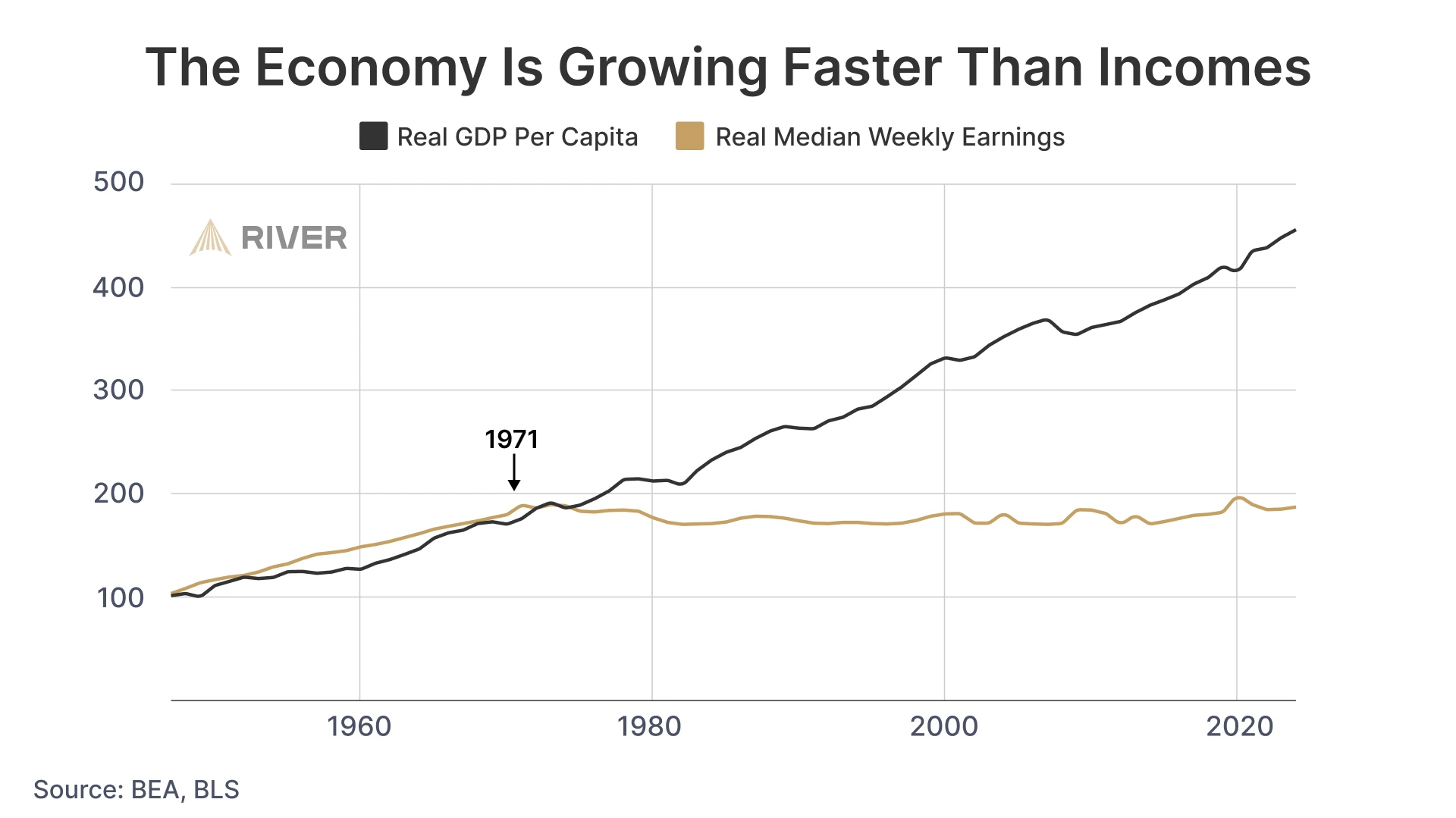 Line chart comparing U.S. real GDP per capita and real median weekly earnings from 1950 to 2025, showing GDP rising steadily while incomes flatten after 1971.