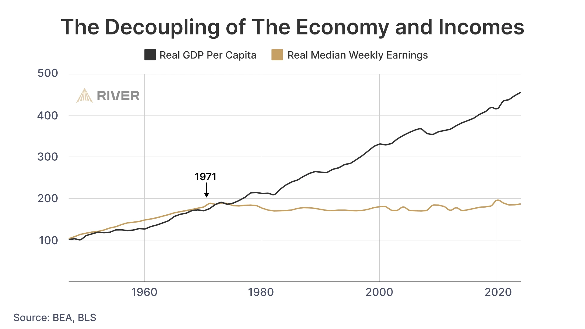 A chart showing the divergence of real GDP per capita and real median weekly earnings, beginning in 1971.