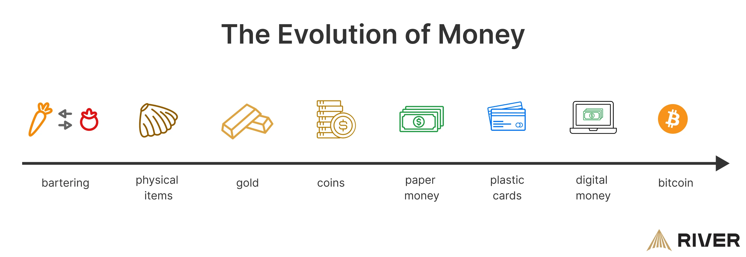 Evolution of Money: Timeline showing the progression of money forms, from bartering and physical items to digital money and Bitcoin as the latest stage.