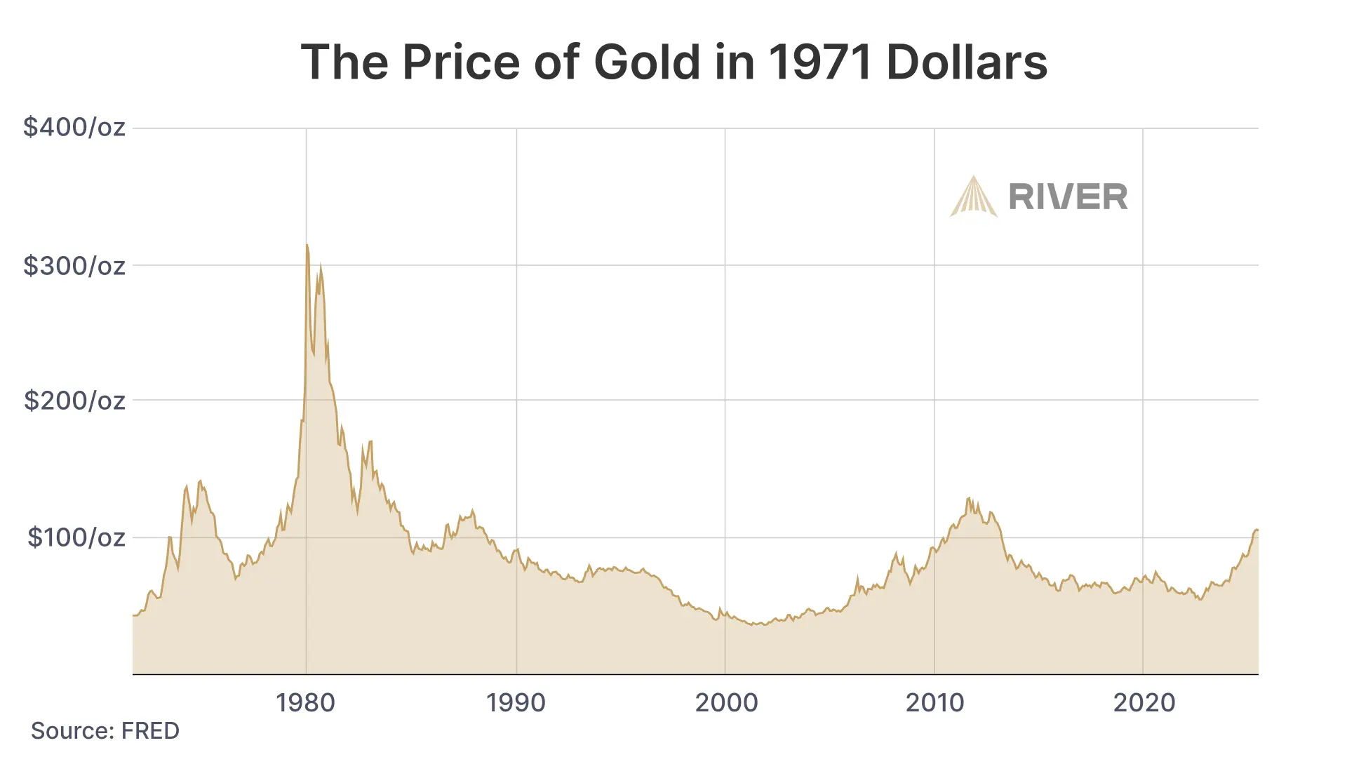 A chart of the price of gold adjusted for M2 inflation since 1971