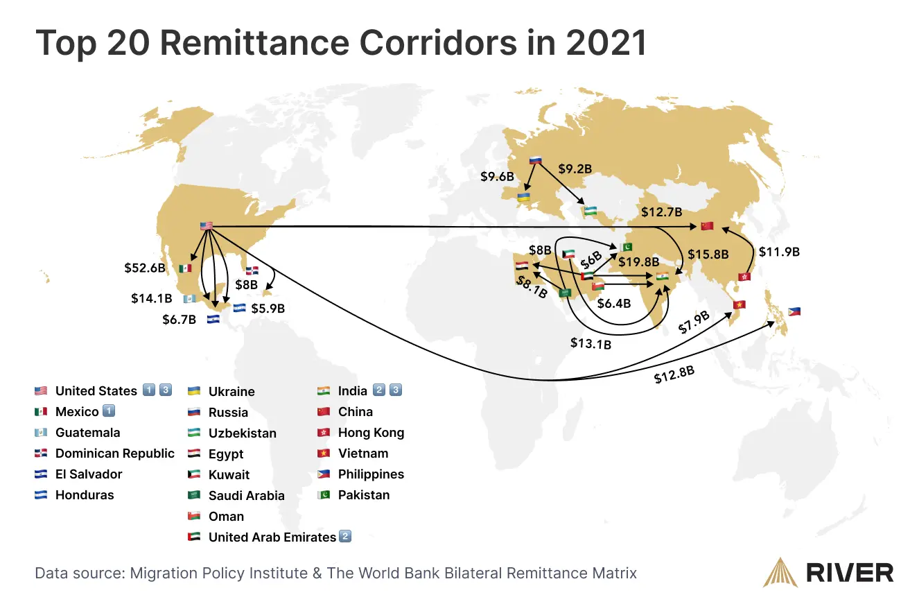 World map showing the top 20 remittance corridors in 2021 with arrows and dollar amounts. The largest is from the United States to Mexico at $52.6B, followed by corridors to India, China, and other countries across Asia, Africa, and Latin America.