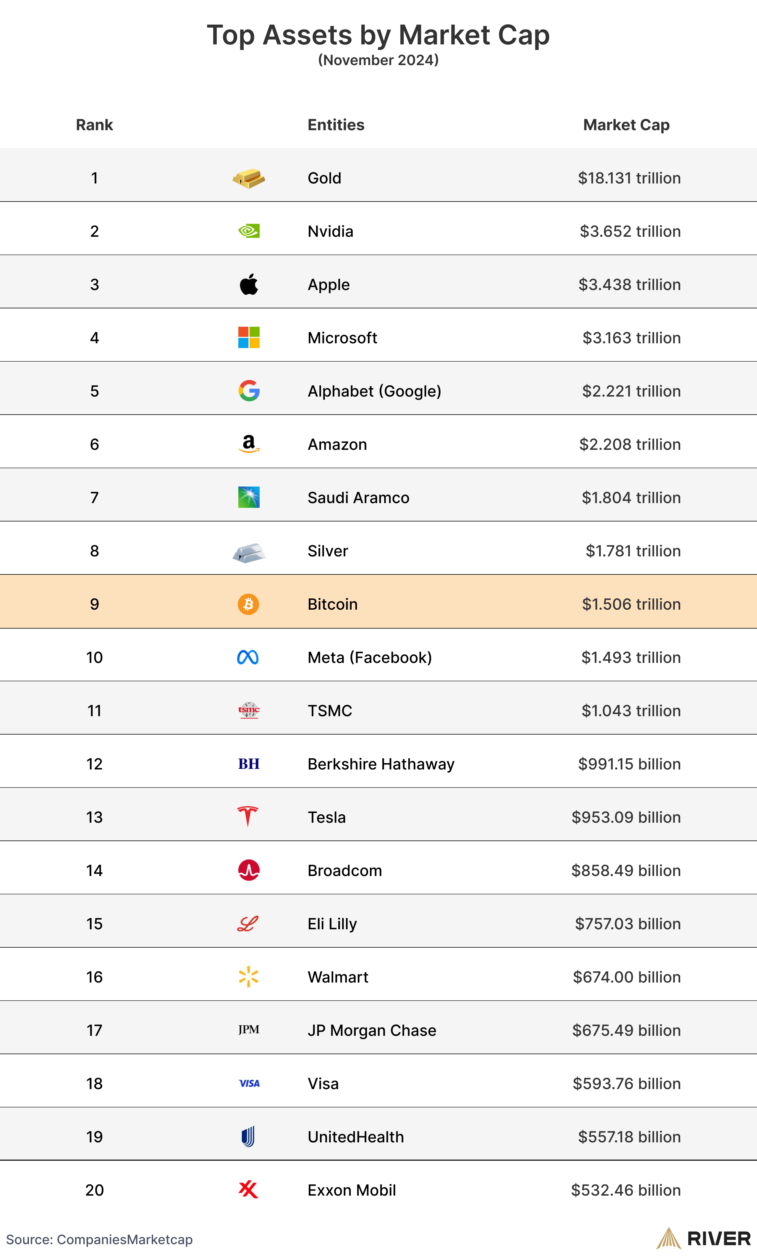 Top Assets by Market Cap (November 2024): Ranking of global assets by market cap as of October 2024, with gold leading and Bitcoin at the 10th position among major companies and commodities.