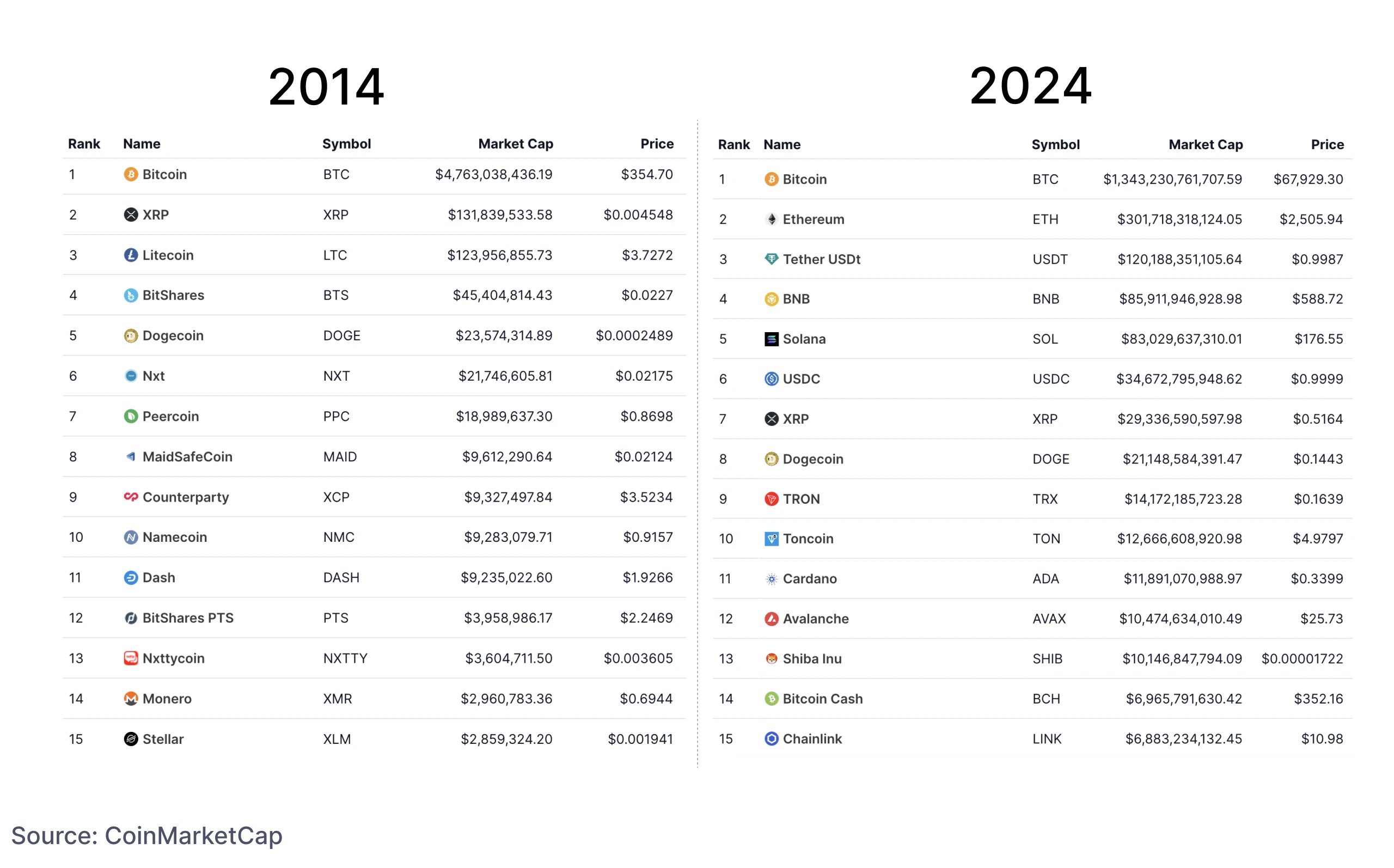 Top Cryptocurrencies 2014 vs 2024: Comparison of top-ranked cryptocurrencies by market cap in 2014 versus 2024, highlighting shifts in dominance.