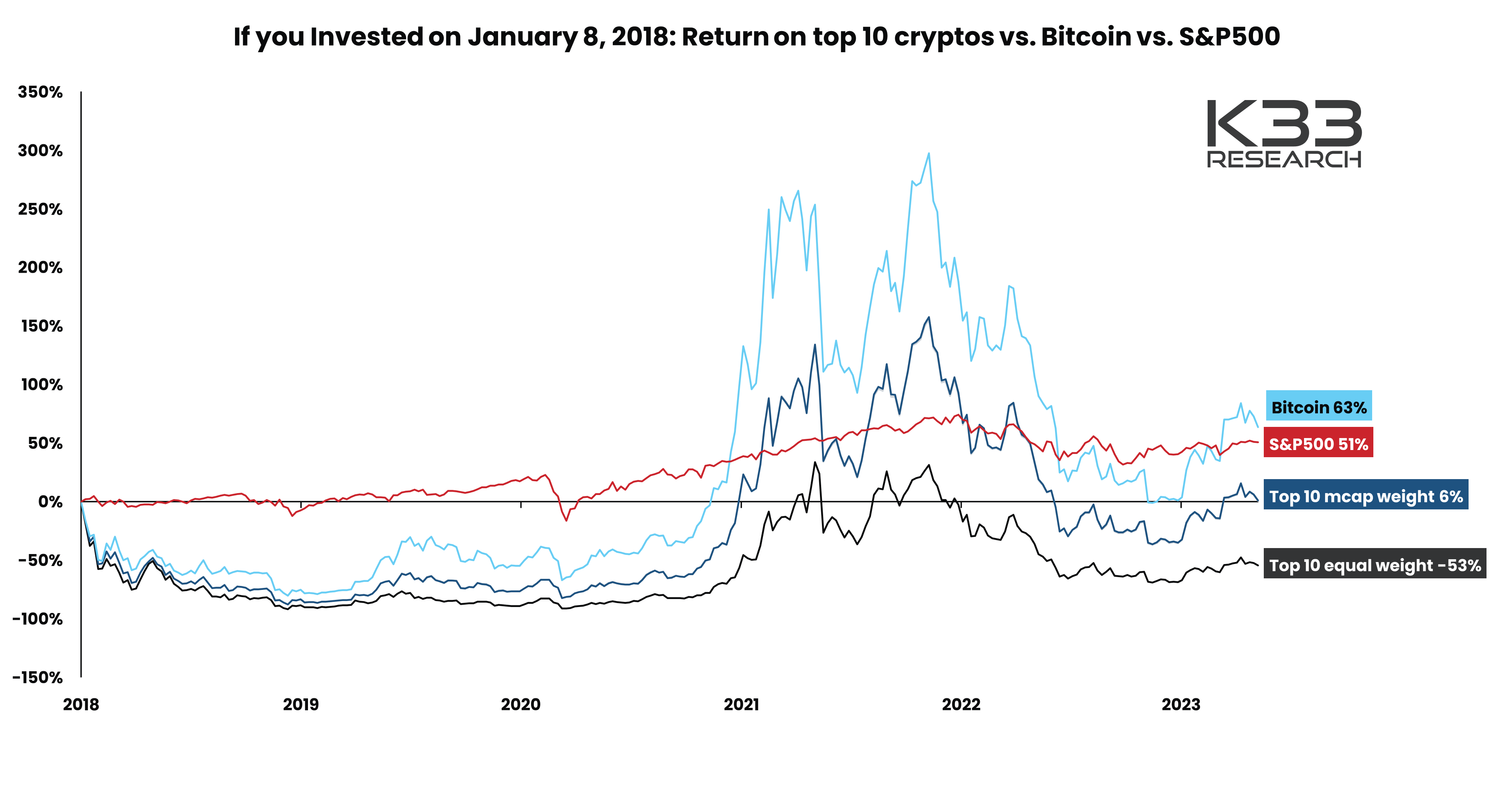 Historical chart of BTC vs S&P500 vs Altcoin returns from K33 research