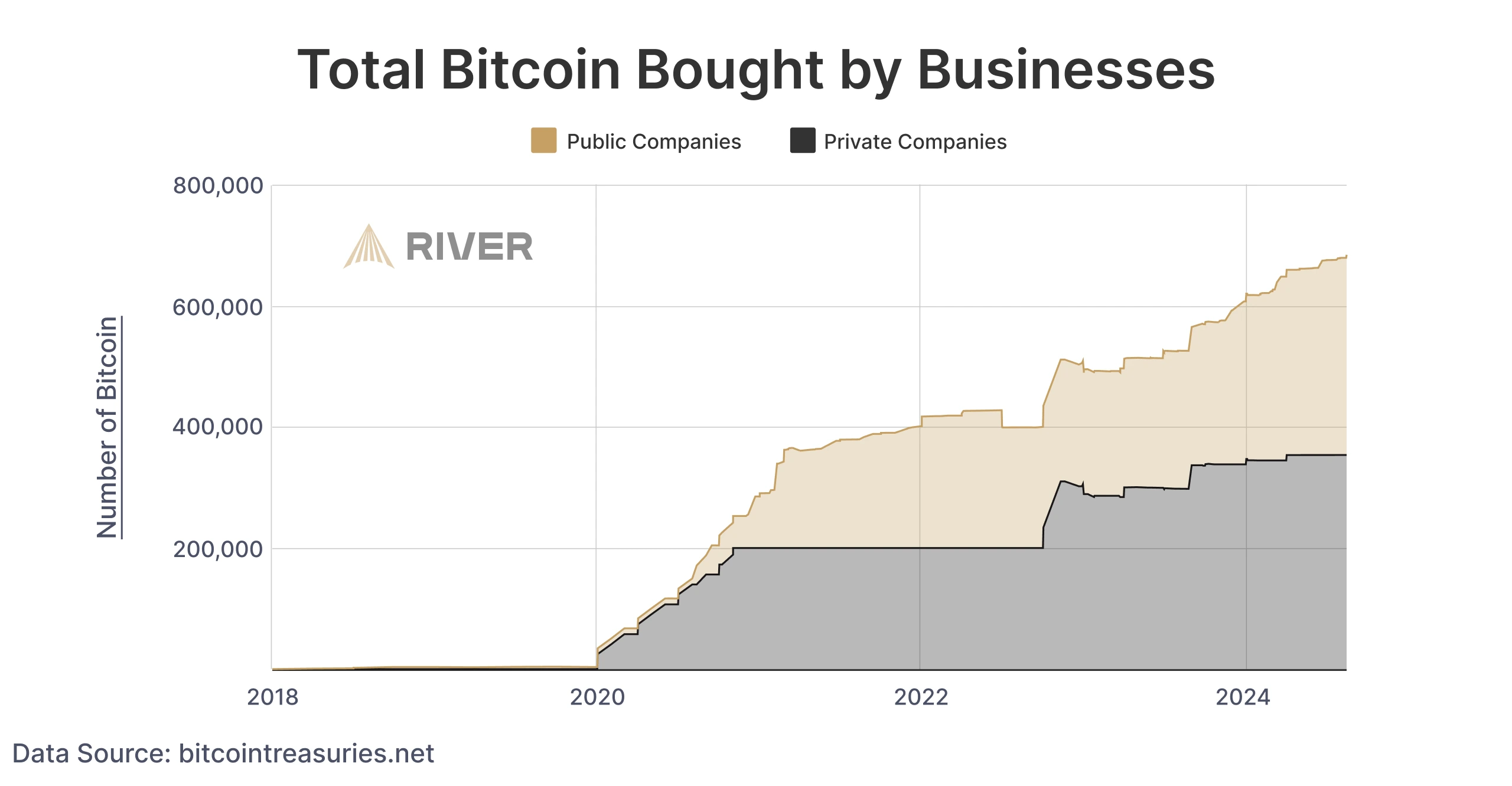 Total Bitcoin Bought by Businesses: Graph showing the accumulation of Bitcoin by public and private companies from 2018 to 2024, with separate sections for each type of business ownership.