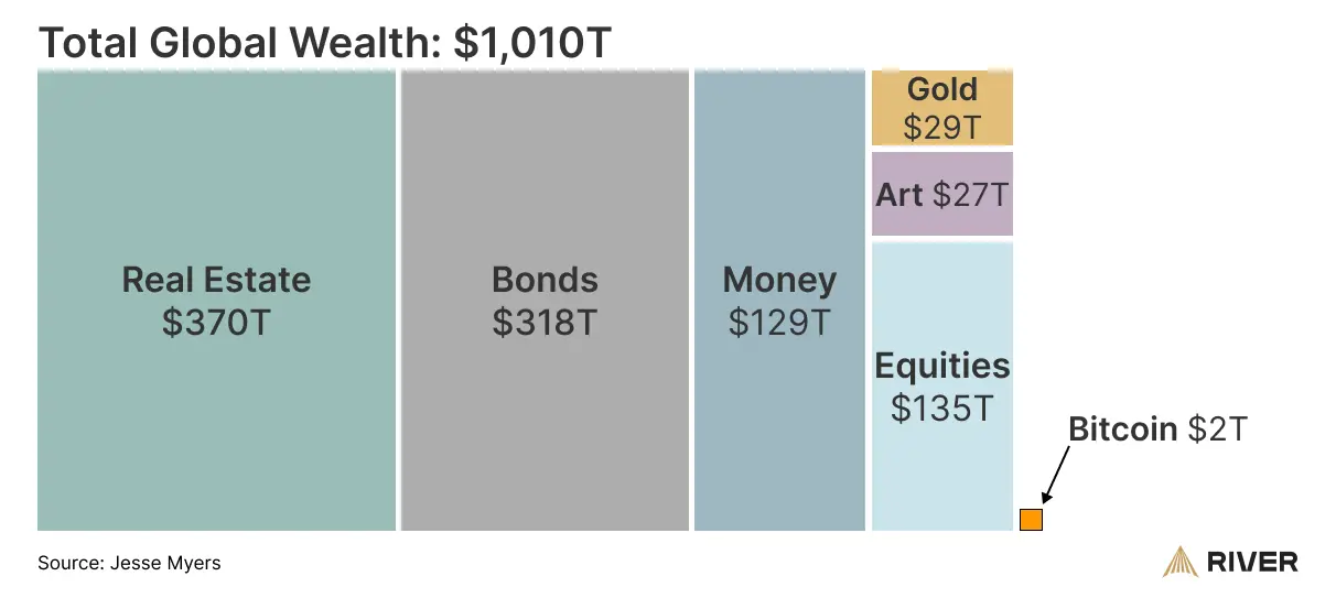A distribution of global wealth among various asset classes including real estate, bonds, money, equities, and bitcoin.