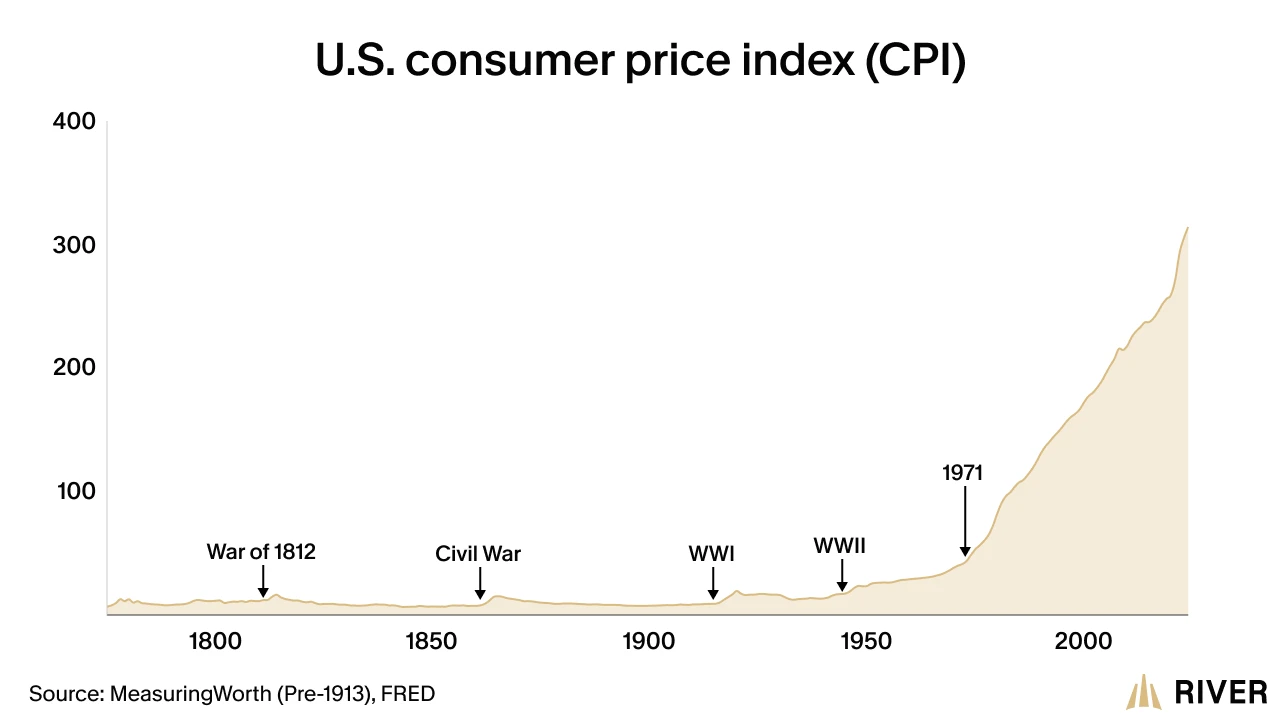 U.S. Inflation Over Time: CPI Growth from 1800 to Present CPI chart showing stable prices before 1900, moderate increases through WWII, and rapid inflation after 1971.