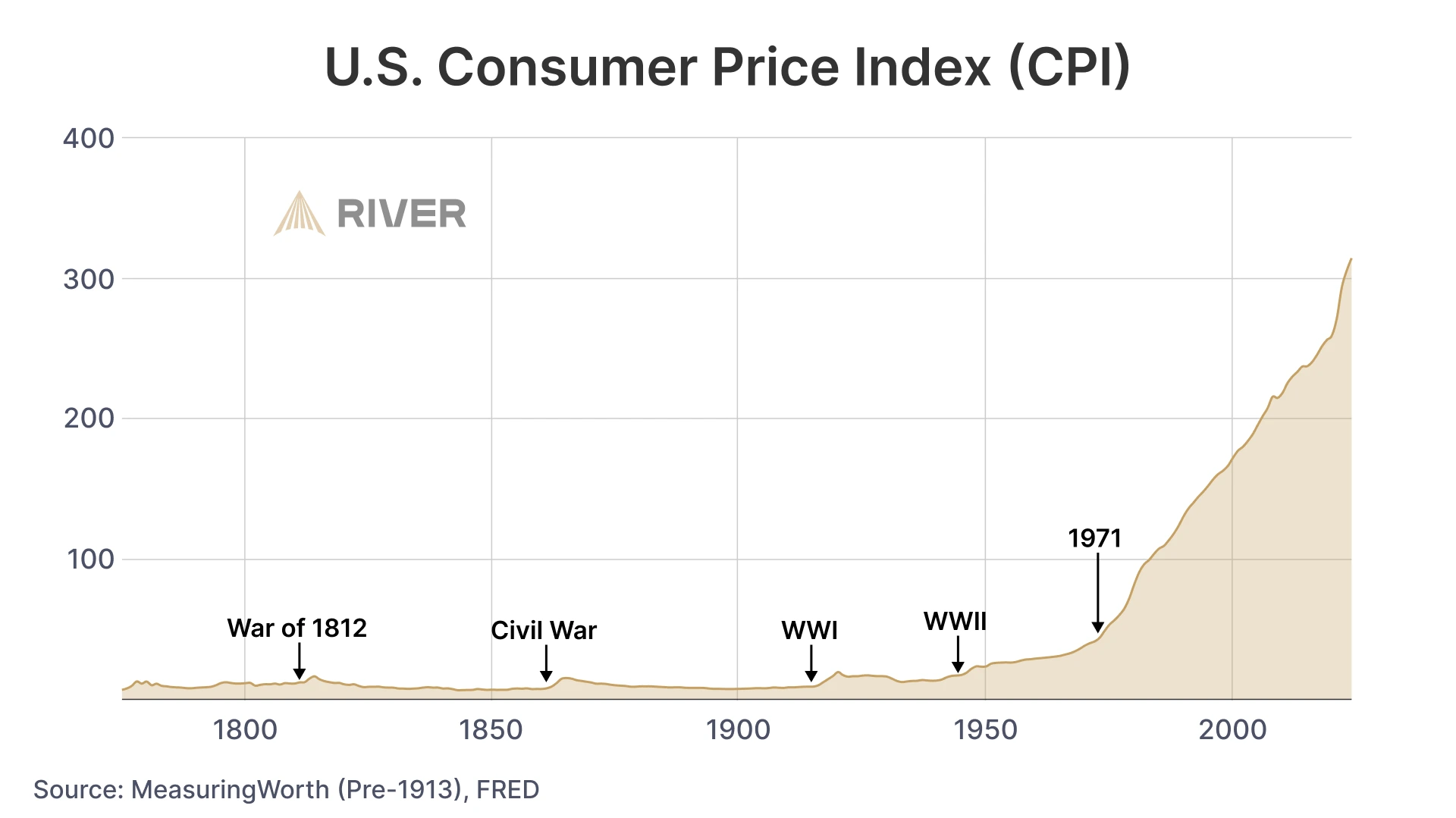 CPI chart showing stable prices before 1900, moderate increases through WWII, and rapid inflation after 1971.
