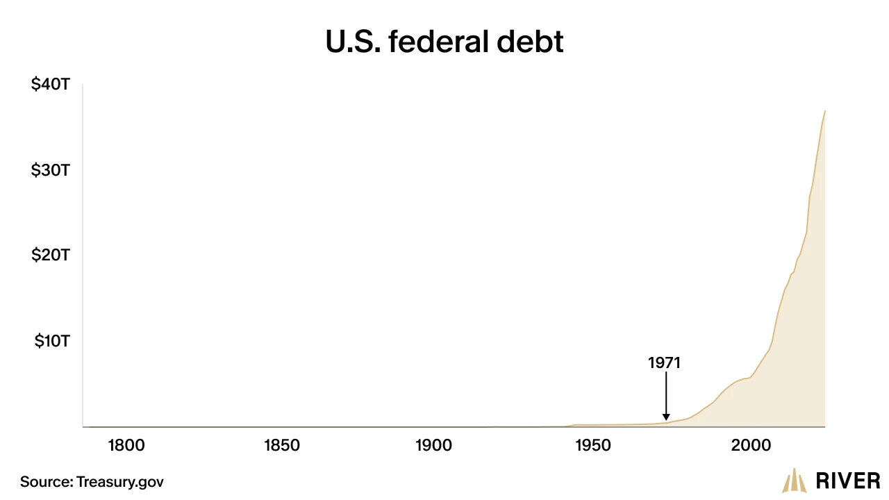 U.S. Federal Debt Explosion After 1971: Historical Debt Chart Historical chart of U.S. federal debt from 1800 to today, flat until mid-1900s, then surging dramatically after 1971.